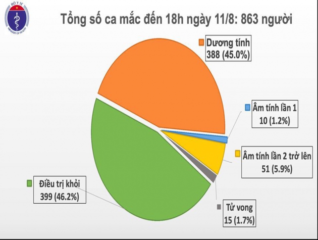 Thêm 16 ca mắc COVID-19, trong đó Đà Nẵng có 10 ca, Việt Nam có 863 bệnh nhân